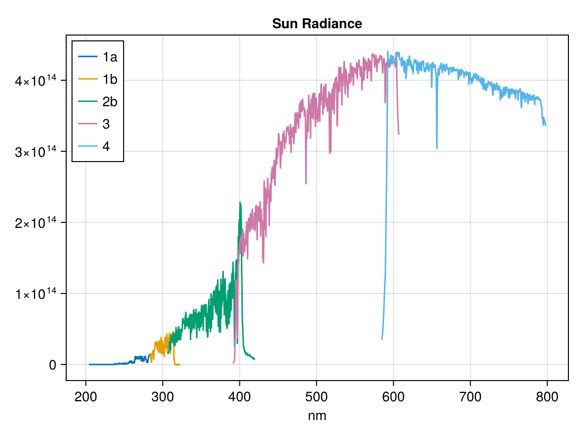GOME2 sun radiance