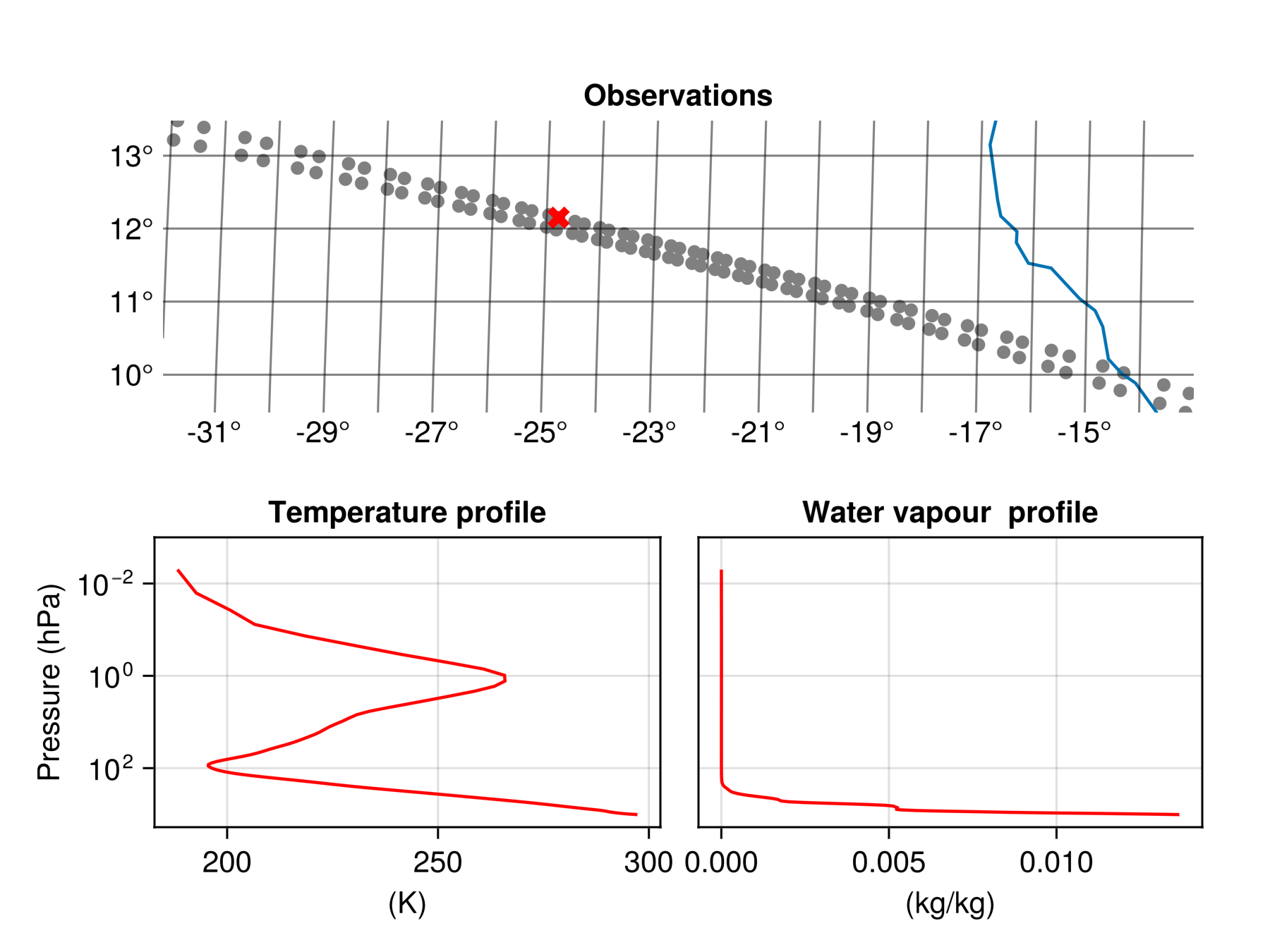 IASI L2 profile