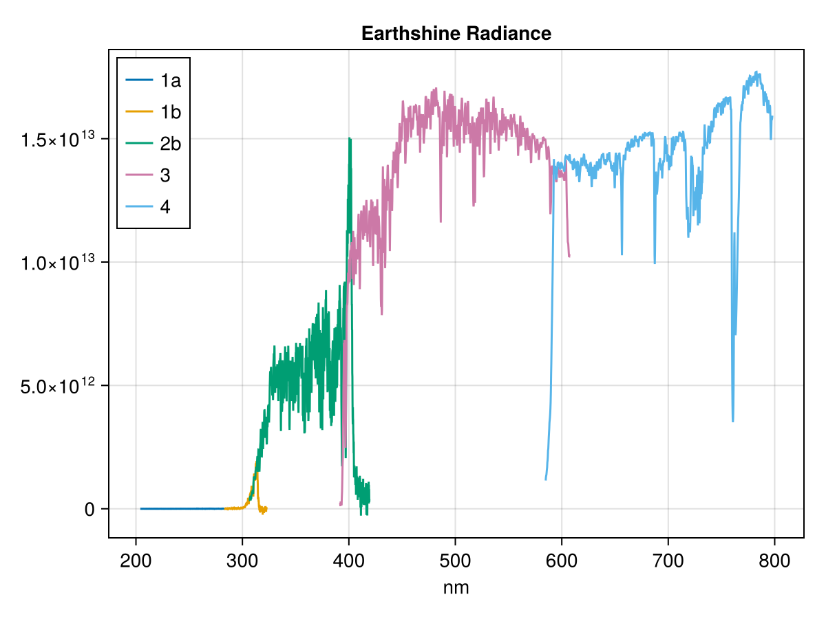 GOME2 earthshine radiance