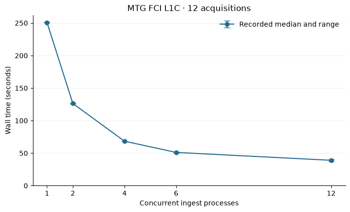 Recorded ingestion wall time falls from a median of 250.87 seconds at one process to 39.01 seconds at twelve processes for the same twelve FCI acquisitions.