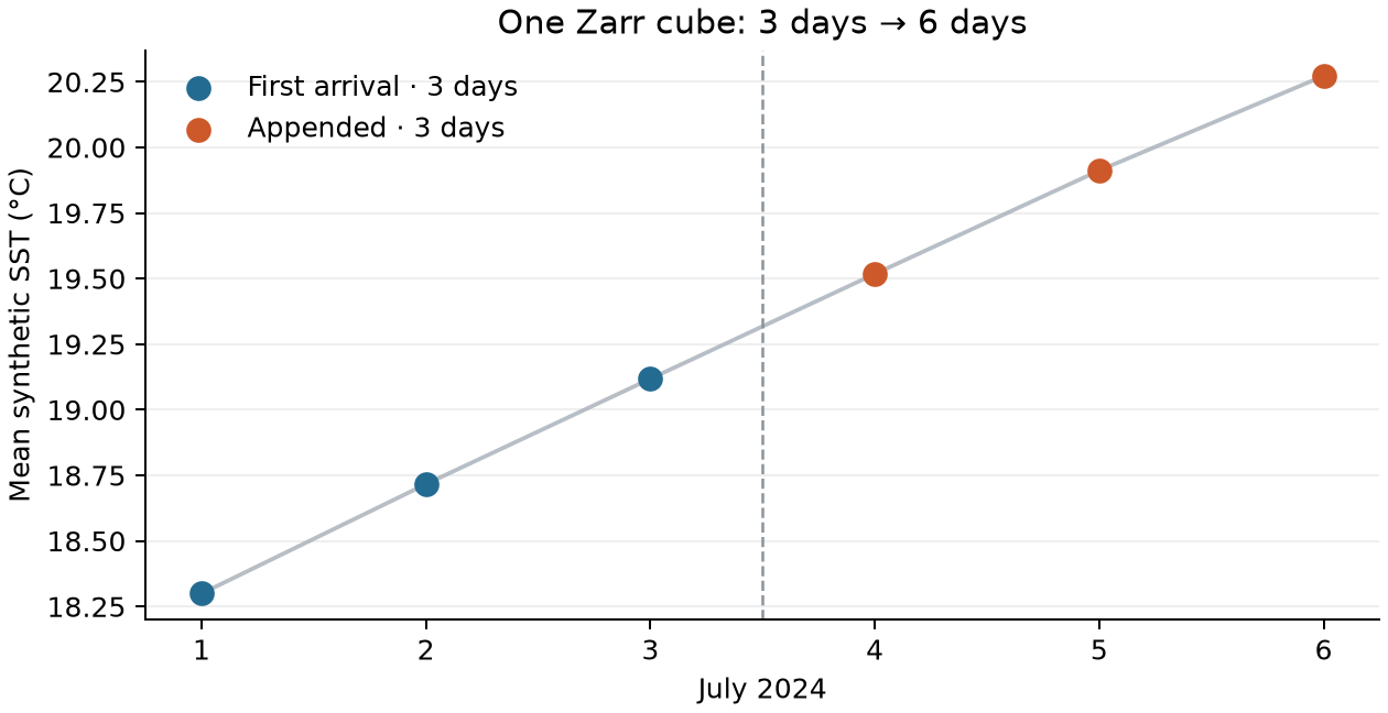 A Zarr cube grows from three days to six: original dates in blue and appended dates in orange.